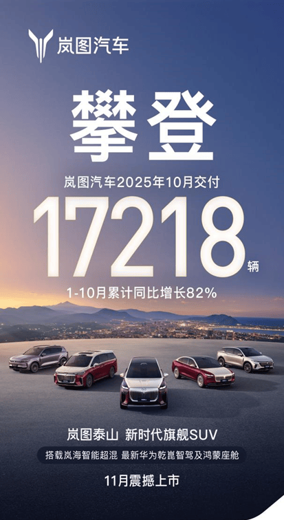 10月交付17218輛,嵐圖汽車的答案會超出想象嗎?