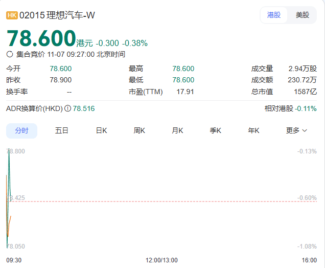 銷(xiāo)量與股價(jià)齊降,理想汽車(chē)恐難再逆襲?