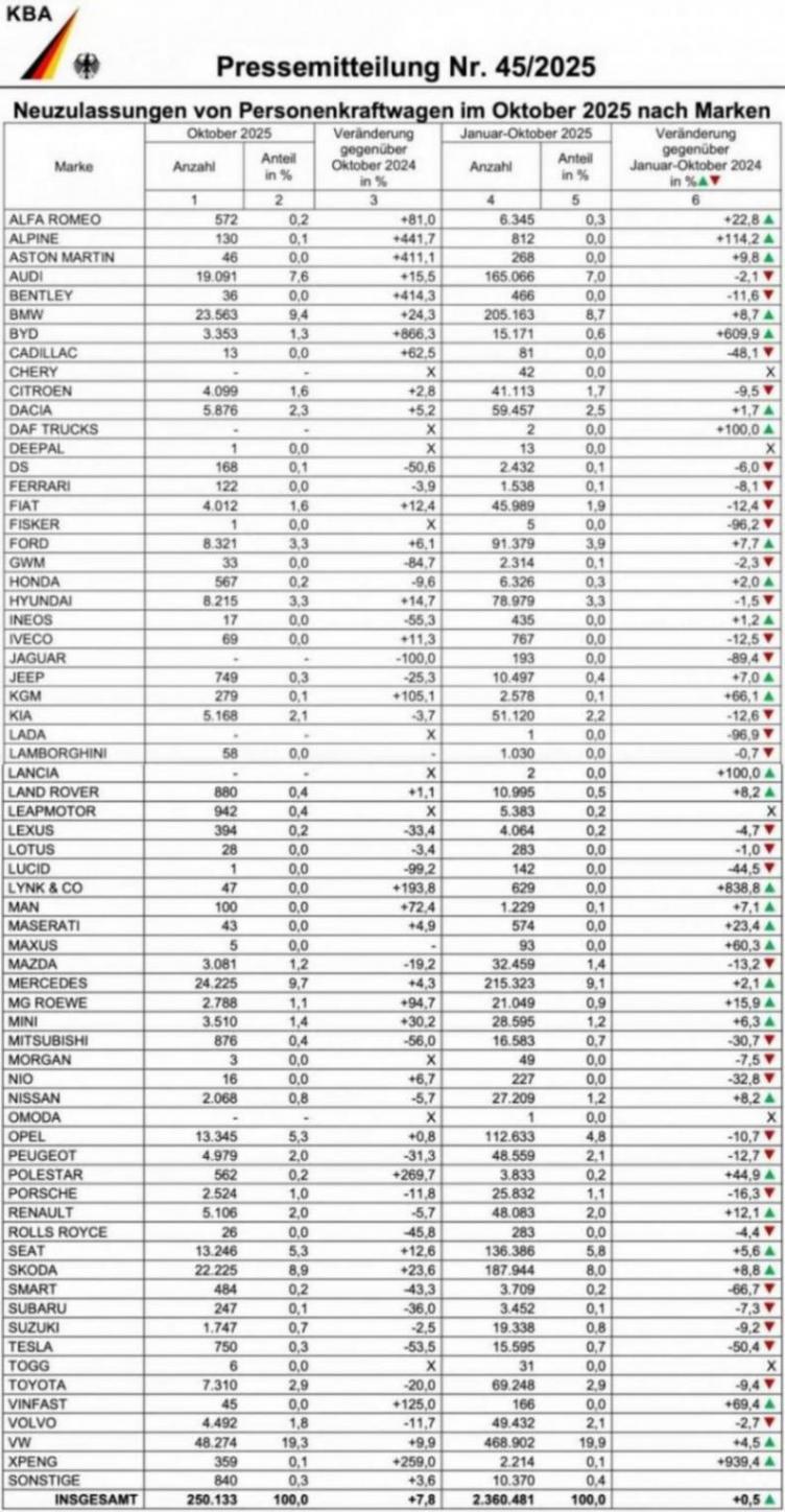 第四季度開(kāi)篇,寶馬德國(guó)銷(xiāo)量繼續(xù)強(qiáng)勢(shì)增長(zhǎng)