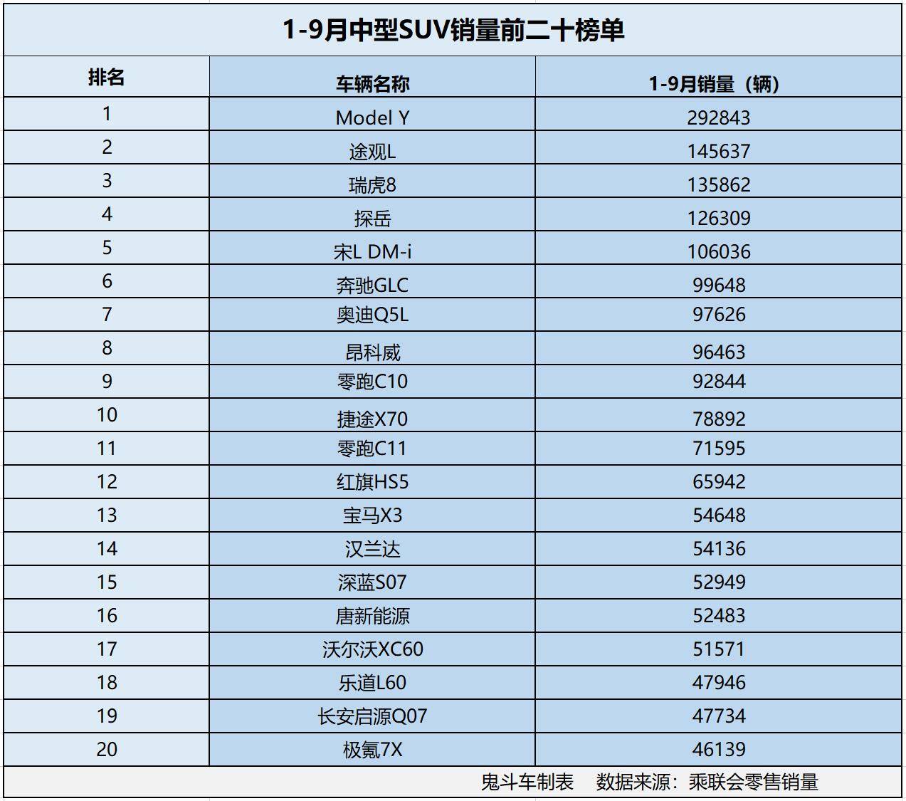 中型SUV別亂買 1-9銷量榜單出爐 5款銷量過十萬 探岳第四