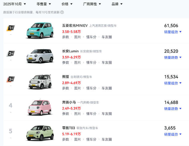 太懂用戶!更長續(xù)航+四門設(shè)計,五菱宏光MINIEV四門版上市5.58萬元