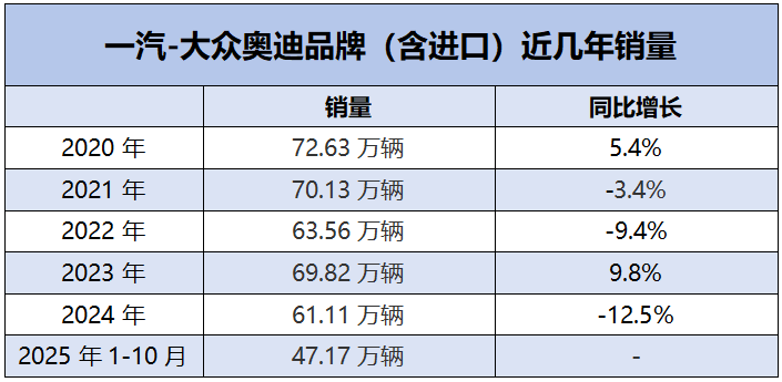 李鳳剛“負氣”出走,一汽奧迪的下滑危機還將持續多久?