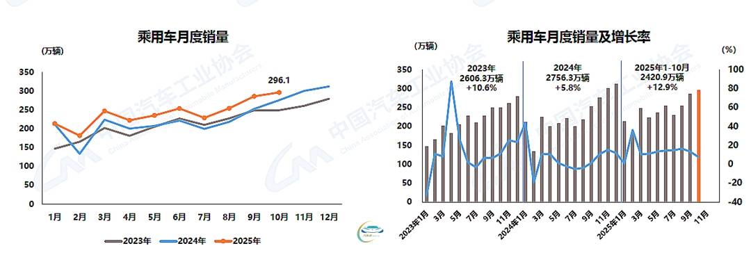 全年銷量預(yù)計再創(chuàng)新高 中汽協(xié)建議明年繼續(xù)實施促市政策