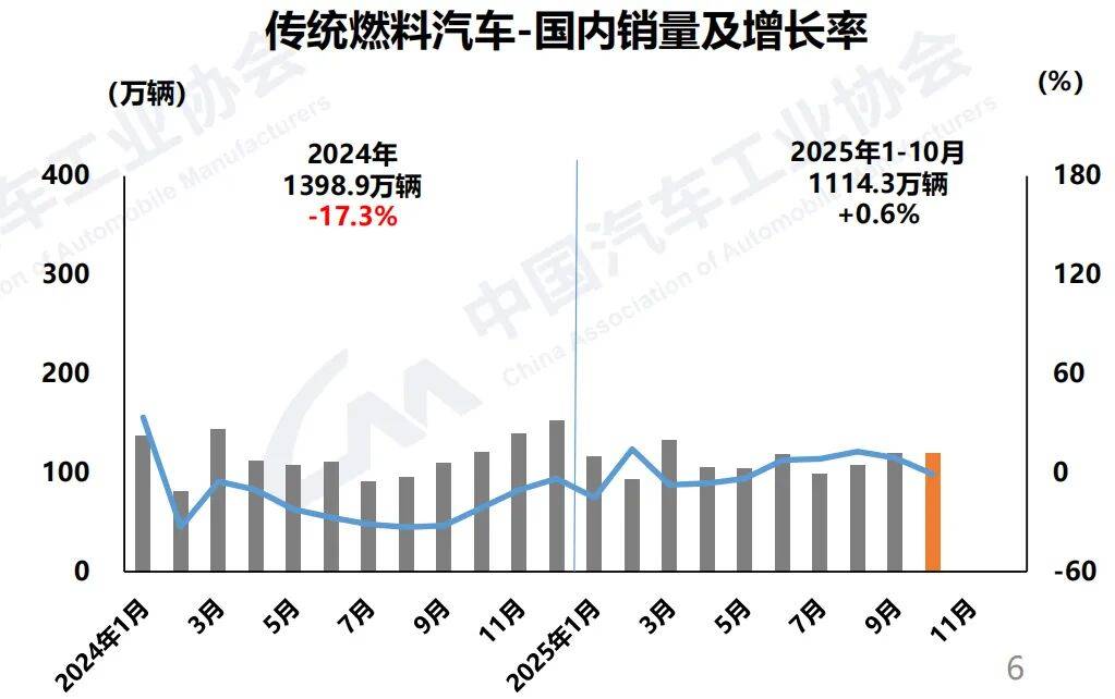 前10個月銷量增長0.6%!燃油車打響“智能化反擊戰” 業內:明年燃油車將以幾何級速度普及中高階智駕