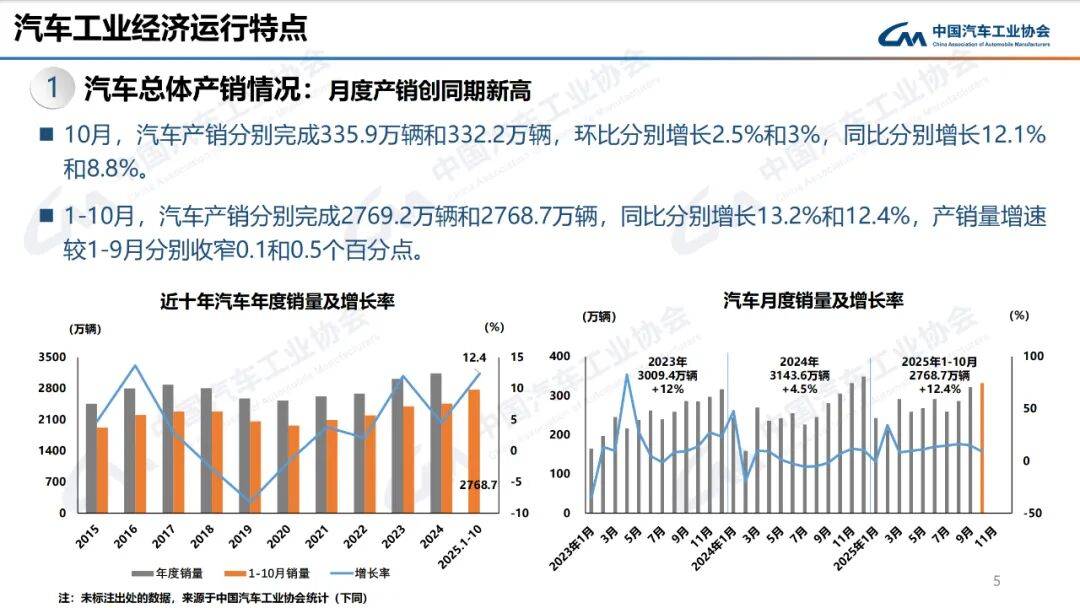 前10個月銷量增長0.6%!燃油車打響“智能化反擊戰” 業內:明年燃油車將以幾何級速度普及中高階智駕