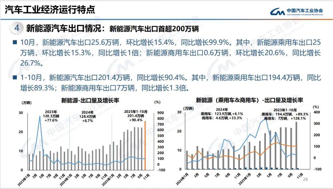前10個月銷量增長0.6%!燃油車打響“智能化反擊戰” 業內:明年燃油車將以幾何級速度普及中高階智駕