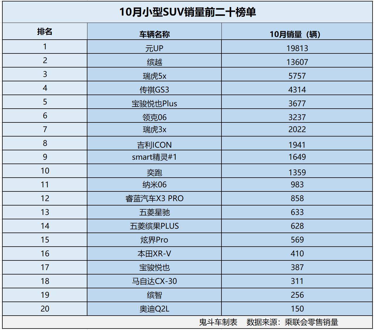 10月小型SUV銷量榜 僅兩款銷量過萬 繽越第二