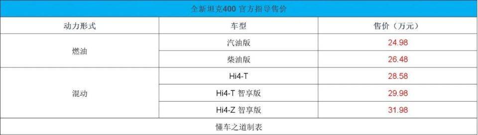 本周新車公告|全新坦克400、寶駿悅也、比亞迪夏