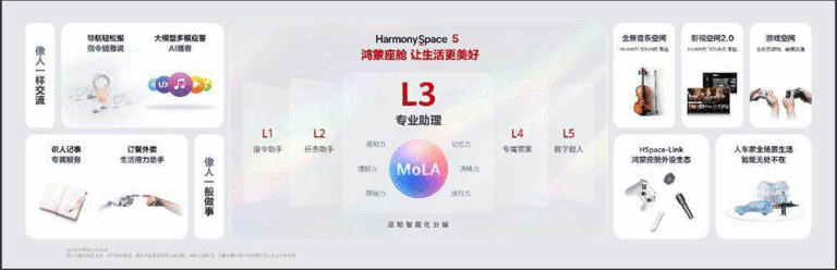 鴻蒙座艙邁入L3時代,智能座艙還能向哪里進化?