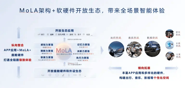 鴻蒙座艙邁入L3時代,智能座艙還能向哪里進化?