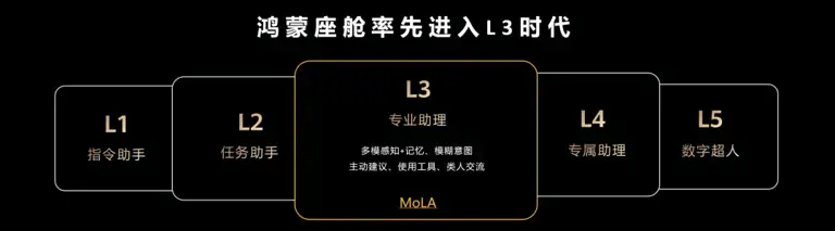 鴻蒙座艙邁入L3時代,智能座艙還能向哪里進化?