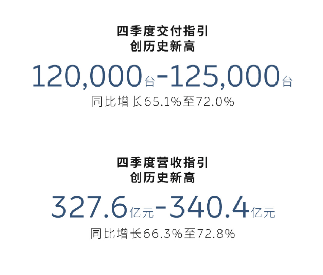 蔚來還能盈利嗎?“最快今年,最晚明年”