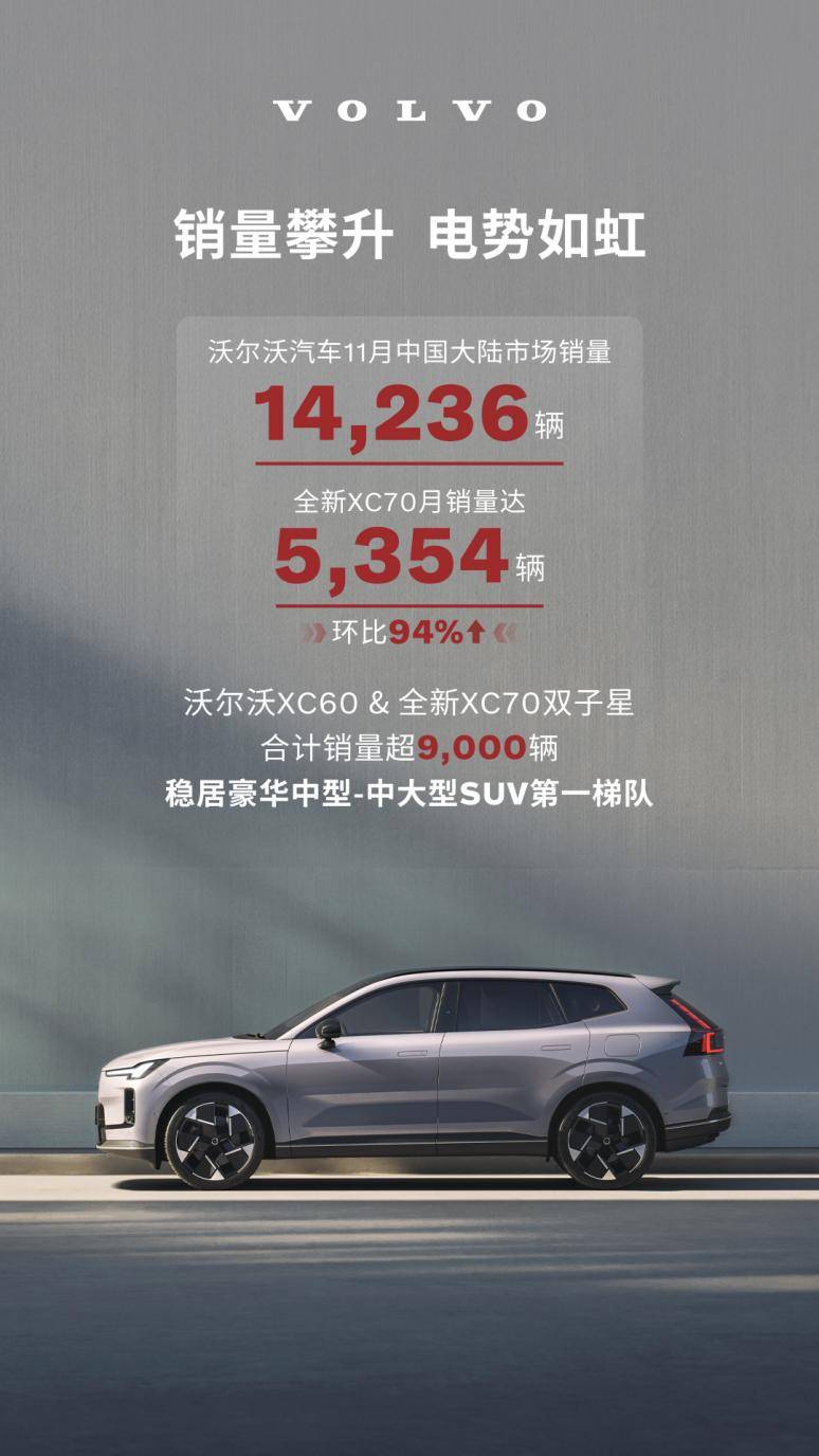 沃爾沃汽車11月銷量持續(xù)攀升,全新XC70強勢驅(qū)動品牌銷量增長