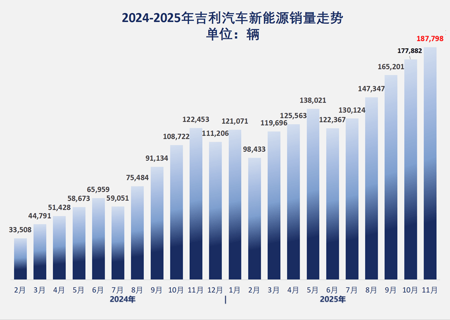 月銷連破30萬輛,新能源再創紀錄,吉利已鎖定全年勝局