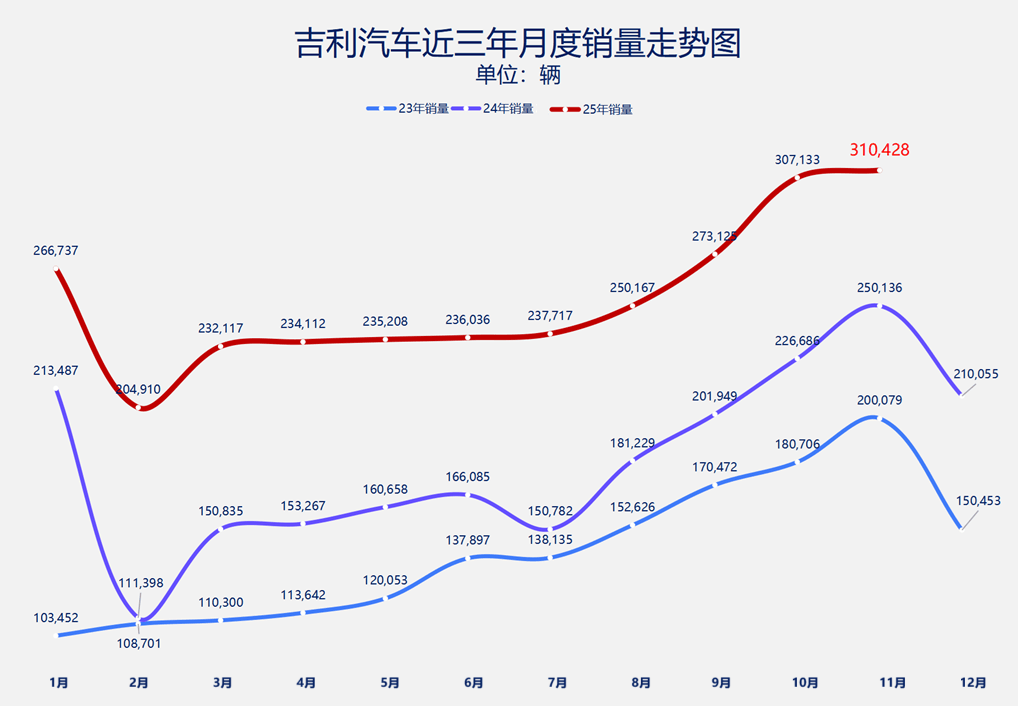 月銷連破30萬輛,新能源再創紀錄,吉利已鎖定全年勝局