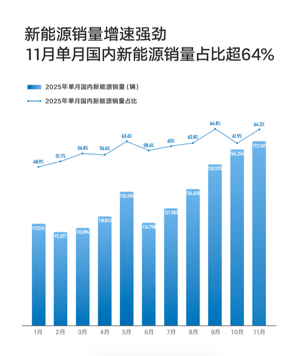 超31萬輛!吉利汽車11月銷量再創(chuàng)新高,連續(xù)9個月同環(huán)比雙增長