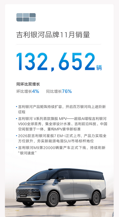 超31萬輛!吉利汽車11月銷量再創(chuàng)新高,連續(xù)9個月同環(huán)比雙增長