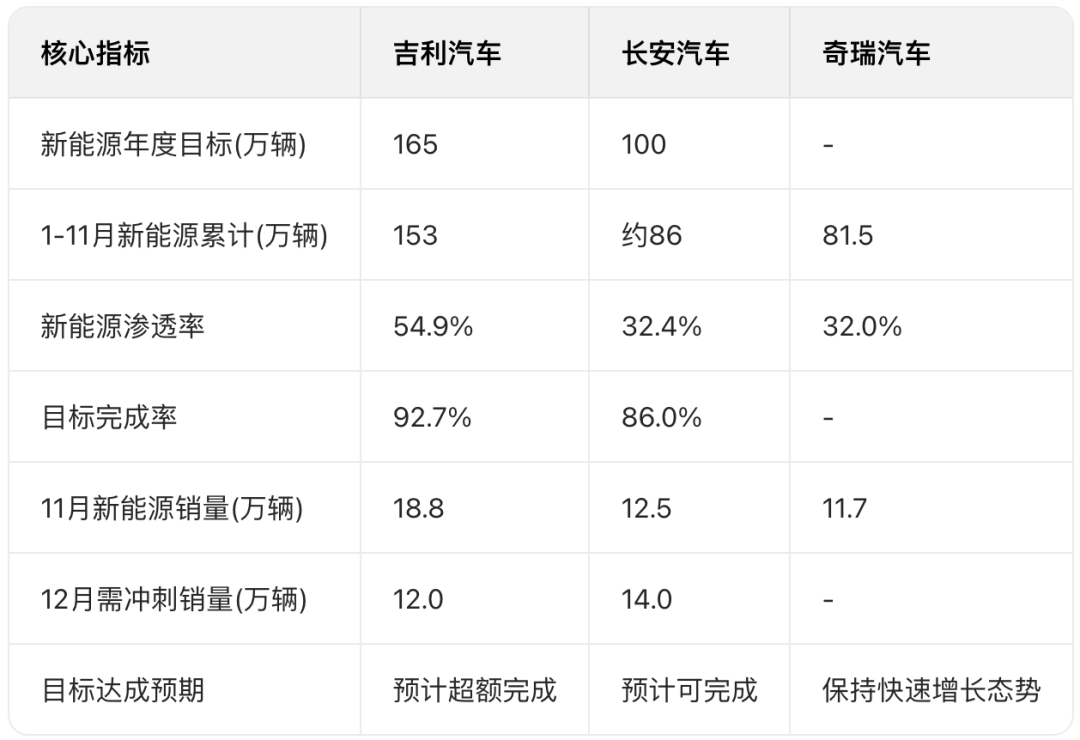 年銷300萬輛沖刺:吉利穩了?長安、奇瑞最后一搏