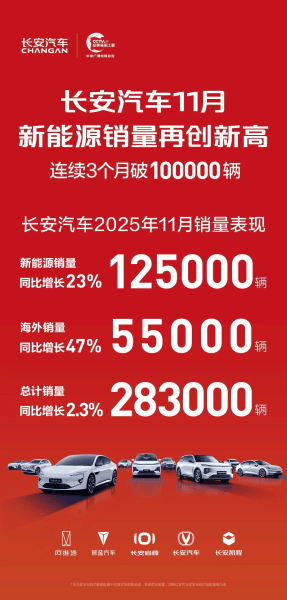 年銷300萬輛沖刺:吉利穩了?長安、奇瑞最后一搏
