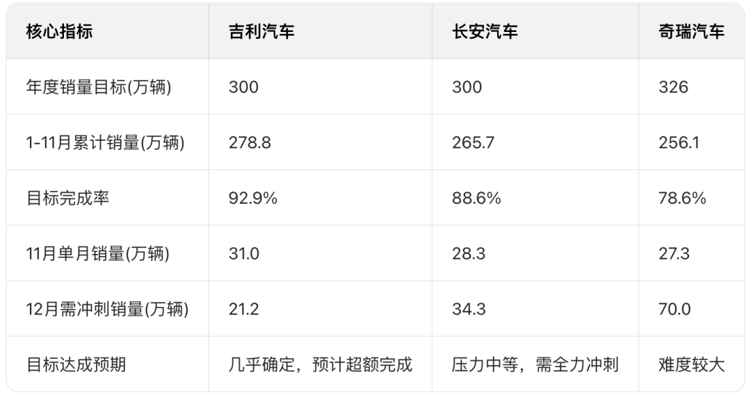 年銷300萬輛沖刺:吉利穩了?長安、奇瑞最后一搏