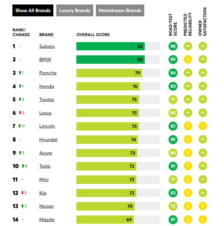 美國汽車可靠榜揭曉:林肯飆升17位,特斯拉進(jìn)前10,Rivian被批