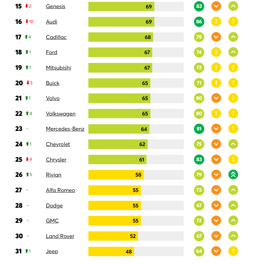 美國汽車可靠榜揭曉:林肯飆升17位,特斯拉進(jìn)前10,Rivian被批